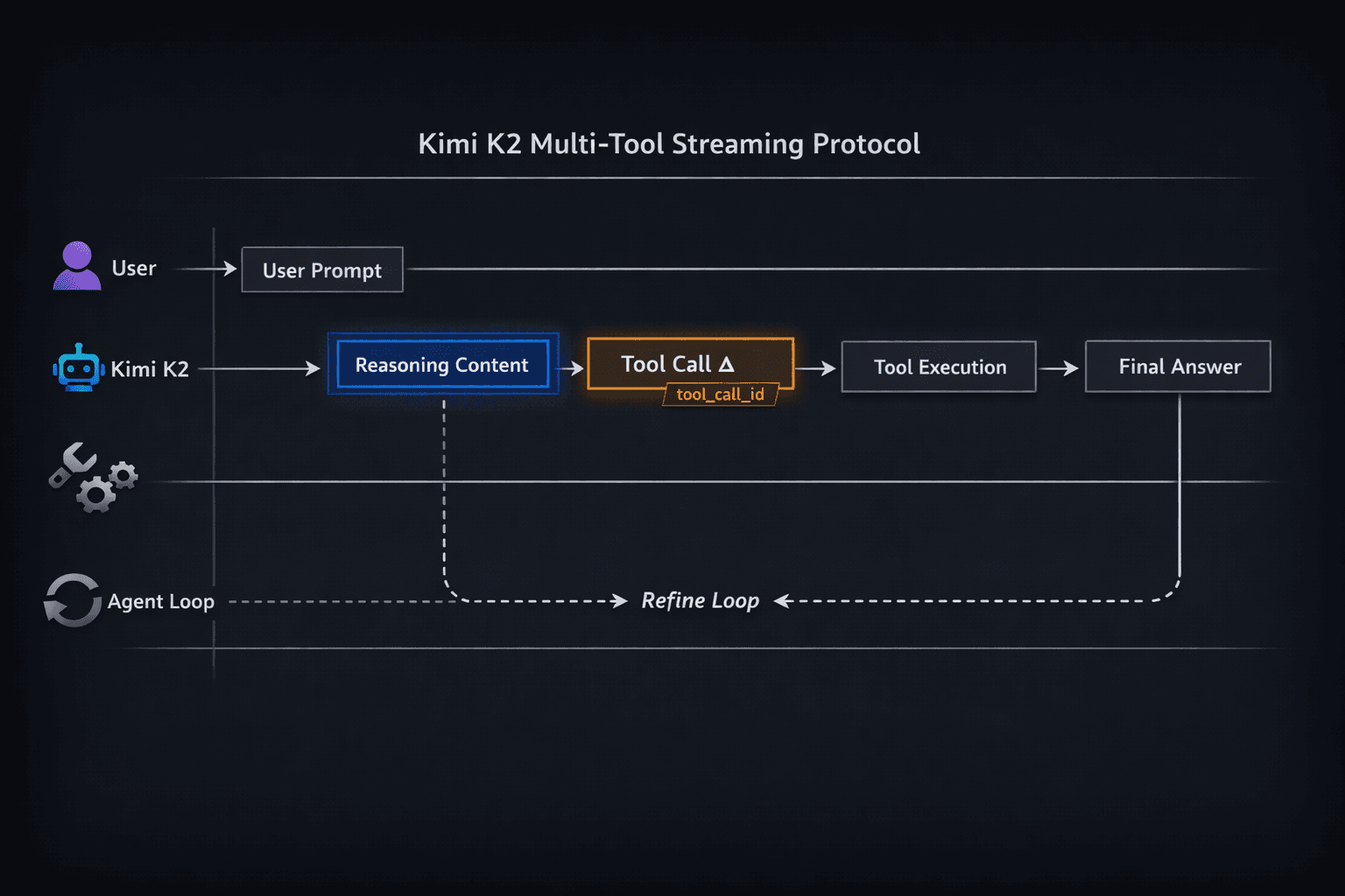 Kimi K2 Tool Calling: The Config Traps That Break Multi‑Tool Agents (and How to Fix Them)