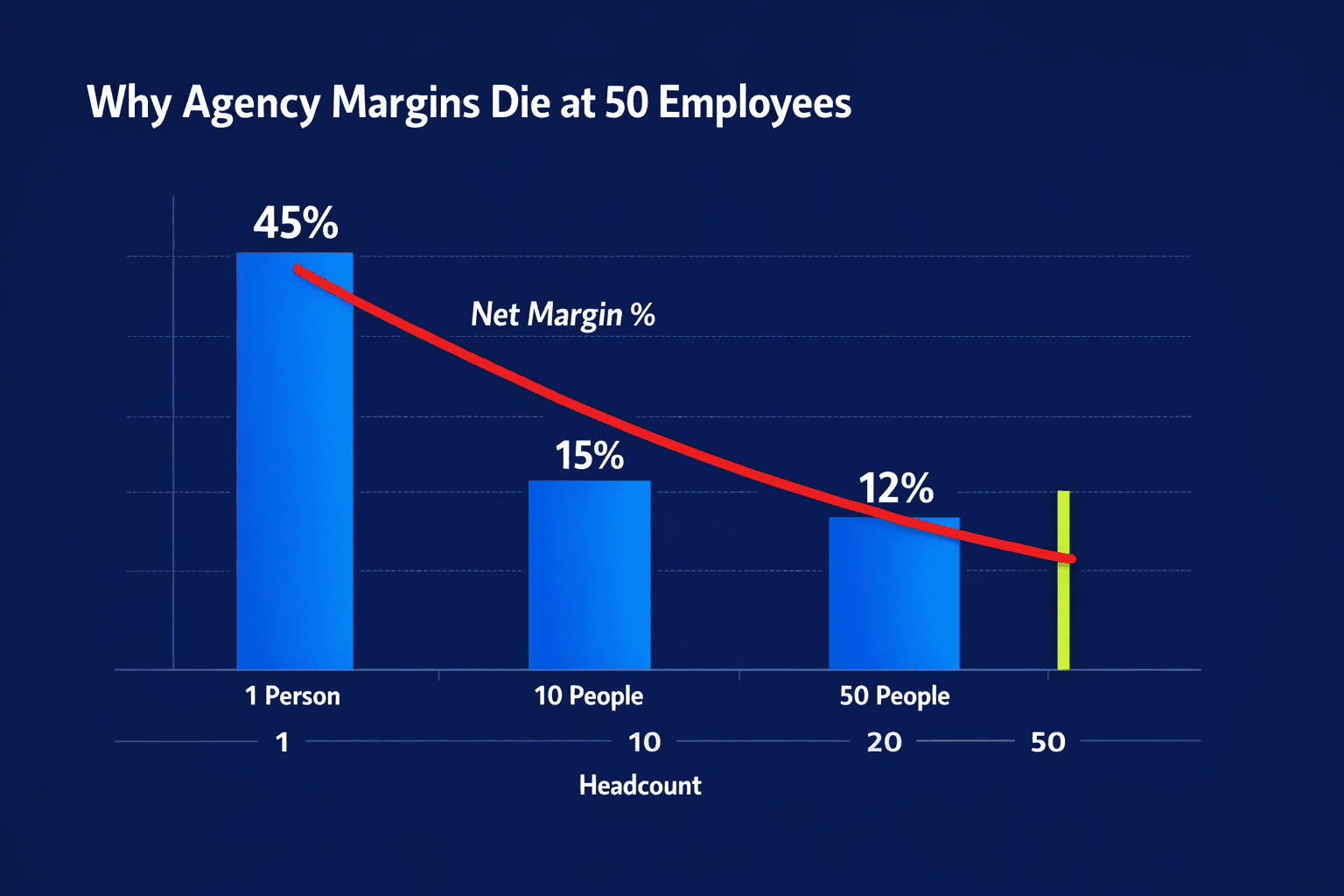 Why Agency Margins Die When You Cross 50 Employees